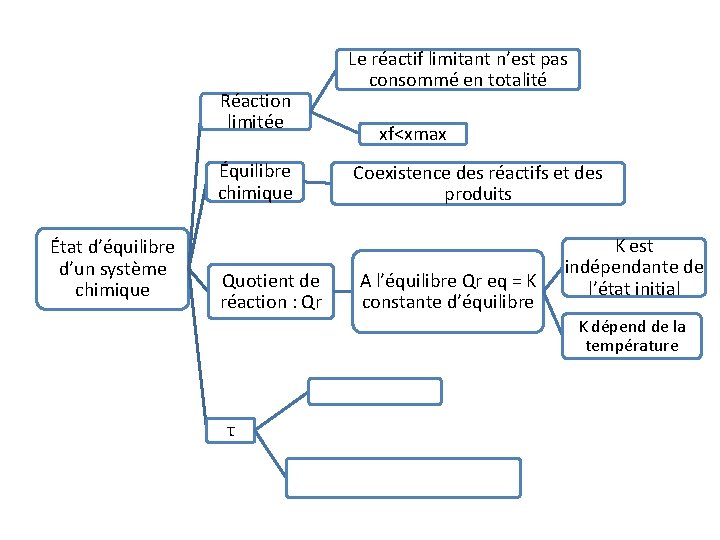 Réaction limitée Équilibre chimique État d’équilibre d’un système chimique Quotient de réaction : Qr