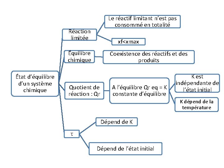 Le réactif limitant n’est pas consommé en totalité Réaction limitée xf<xmax Équilibre chimique État