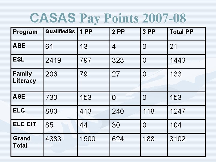 CASAS Pay Points 2007 -08 Program Qualified. Ss 1 PP 2 PP 3 PP
