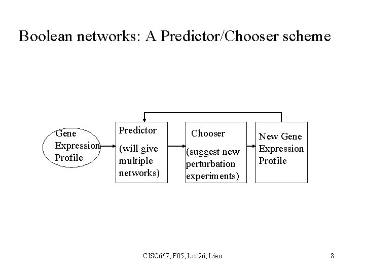 Boolean networks: A Predictor/Chooser scheme Gene Expression Profile Predictor (will give multiple networks) Chooser