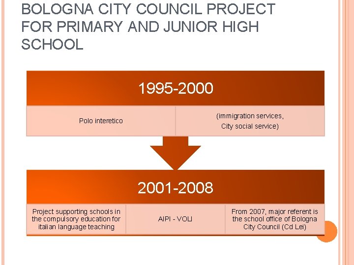 BOLOGNA CITY COUNCIL PROJECT FOR PRIMARY AND JUNIOR HIGH SCHOOL 1995 -2000 (immigration services,