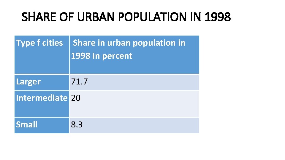 SHARE OF URBAN POPULATION IN 1998 Type f cities Share in urban population in