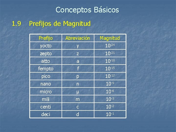 Conceptos Básicos 1. 9 Prefijos de Magnitud Prefijo Abreviación Magnitud yocto y 10 -24