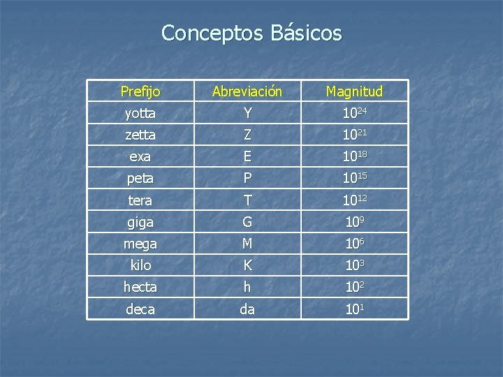 Conceptos Básicos Prefijo Abreviación Magnitud yotta Y 1024 zetta Z 1021 exa E 1018