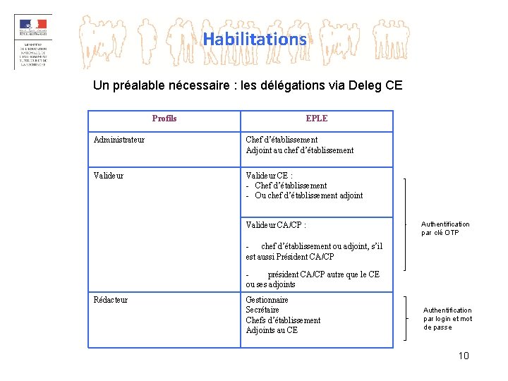 Habilitations Un préalable nécessaire : les délégations via Deleg CE Profils EPLE Administrateur Chef