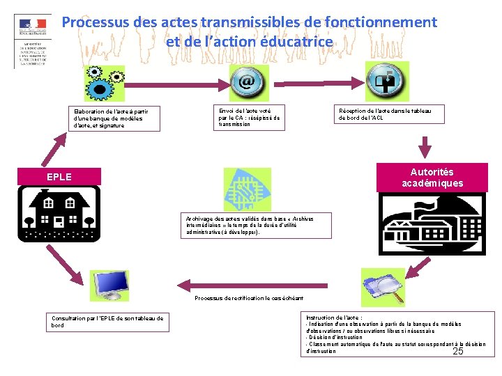 Processus des actes transmissibles de fonctionnement et de l’action éducatrice Elaboration de l’acte à