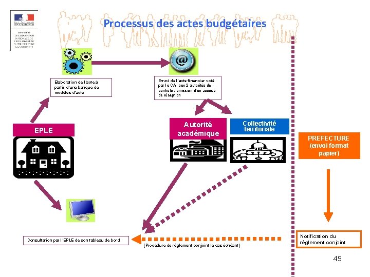 Processus des actes budgétaires Elaboration de l’acte à partir d’une banque de modèles d’acte