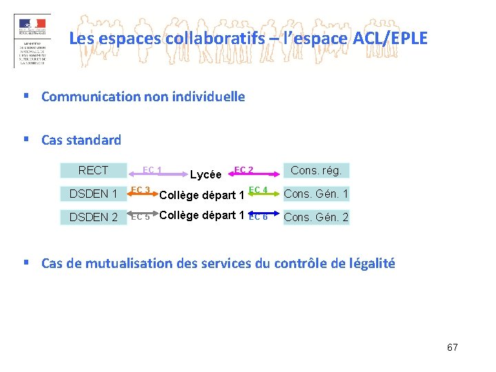 Les espaces collaboratifs – l’espace ACL/EPLE § Communication non individuelle § Cas standard RECT