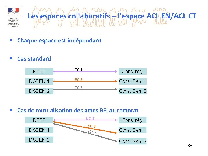 Les espaces collaboratifs – l’espace ACL EN/ACL CT § Chaque espace est indépendant §