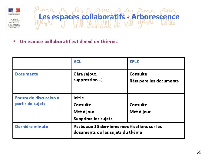 Les espaces collaboratifs - Arborescence § Un espace collaboratif est divisé en thèmes ACL