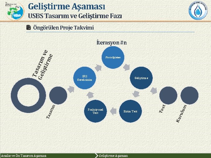 Geliştirme Aşaması USBS Tasarım ve Geliştirme Fazı Öngörülen Proje Takvimi Analiz ve Ön Tasarım