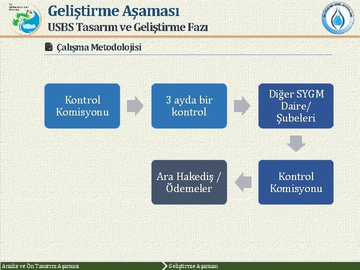 Geliştirme Aşaması USBS Tasarım ve Geliştirme Fazı Çalışma Metodolojisi Kontrol Komisyonu Analiz ve Ön