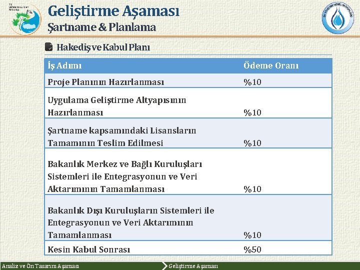 Geliştirme Aşaması Şartname & Planlama Hakediş ve Kabul Planı İş Adımı Ödeme Oranı Proje