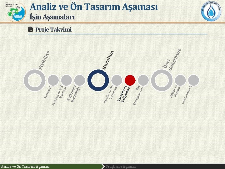 Analiz ve Ön Tasarım Aşaması Geliştirme Aşaması ebi rül dü Sür k lirl i