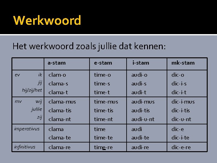 Werkwoord Het werkwoord zoals jullie dat kennen: a-stam e-stam i-stam mk-stam clam-o clama-s clama-t