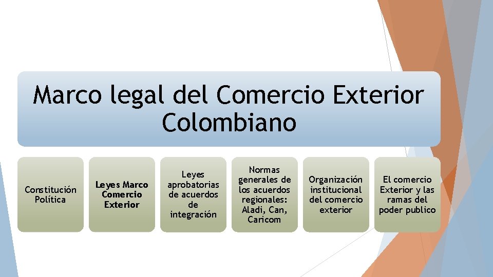 Marco legal del Comercio Exterior Colombiano Constitución Política Leyes Marco Comercio Exterior Leyes aprobatorias