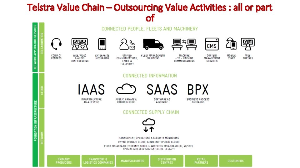 Telstra Value Chain – Outsourcing Value Activities : all or part of 