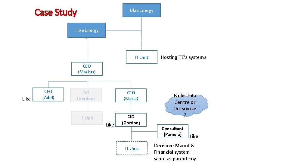 Case Study Blue Energy True Energy IT Unit Hosting TE’s systems CEO (Markus) Like