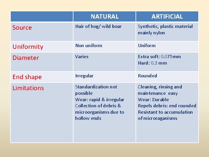 NATURAL ARTIFICIAL Source Hair of hog/ wild boar Synthetic, plastic material mainly nylon Uniformity