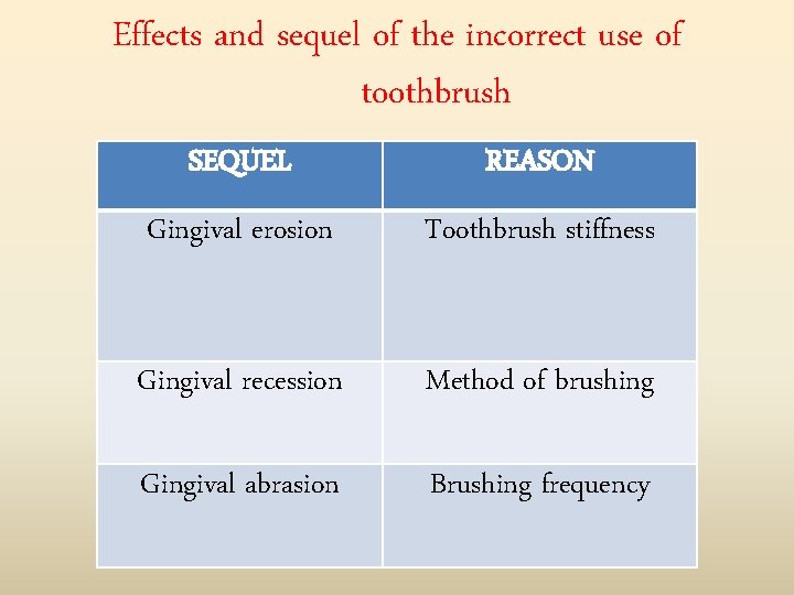 Effects and sequel of the incorrect use of toothbrush SEQUEL REASON Gingival erosion Toothbrush