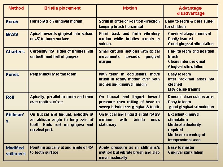 Method Bristle placement Motion Advantage/ disadvantage Scrub Horizontal on gingival margin Scrub in anterior