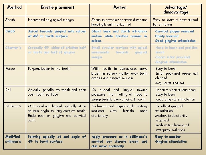 Method Bristle placement Motion Advantage/ disadvantage Scrub Horizontal on gingival margin Scrub in anterior