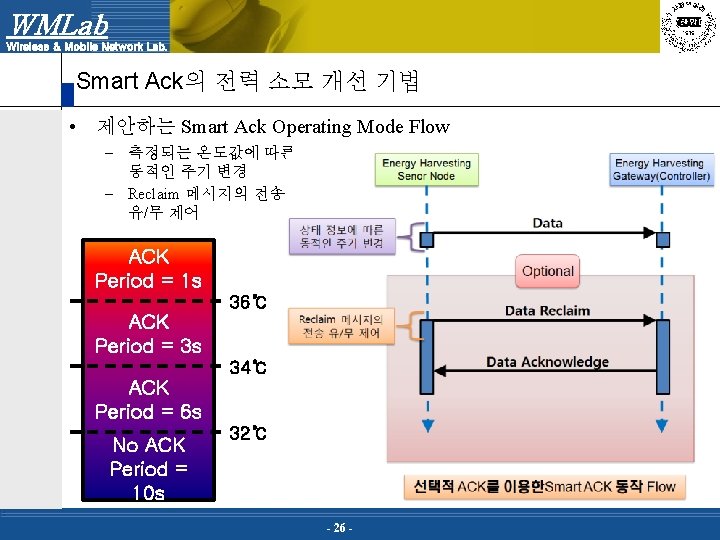 WMLab Wireless & Mobile Network Lab. Smart Ack의 전력 소모 개선 기법 • 제안하는