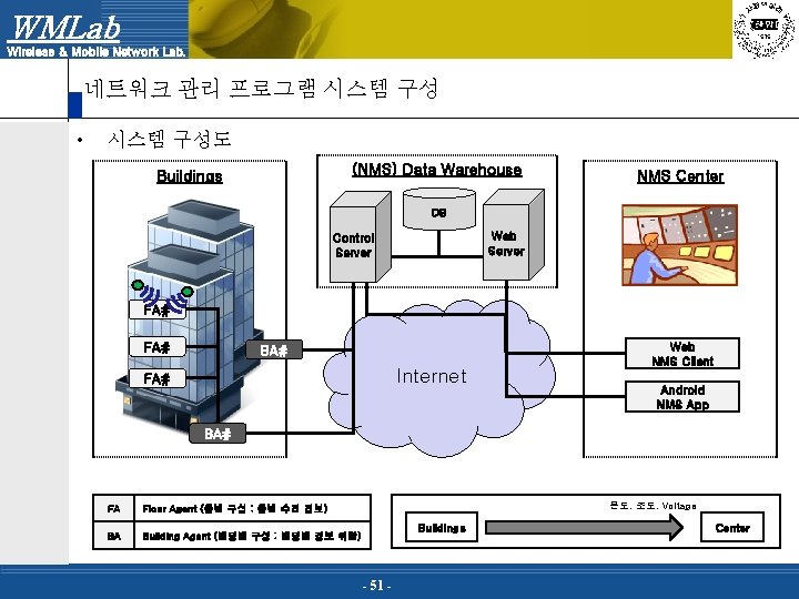 WMLab Wireless & Mobile Network Lab. 네트워크 관리 프로그램 시스템 구성 • 시스템 구성도