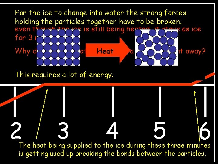 Temperature (°C) howinto thewater temperature of ice changes For Graph the icetotoshow change Is