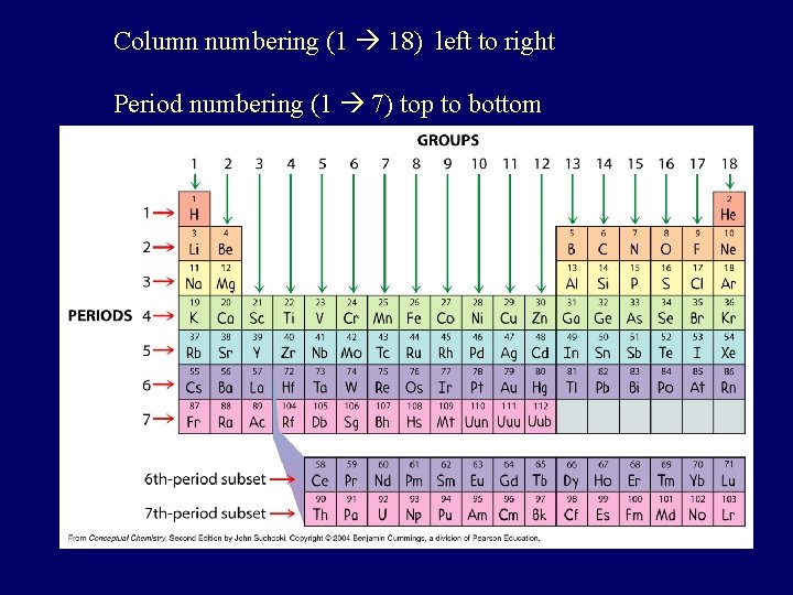 Column numbering (1 18) left to right Period numbering (1 7) top to bottom