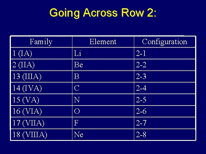 Going Across Row 2: Family 1 (IA) 2 (IIA) 13 (IIIA) 14 (IVA) 15