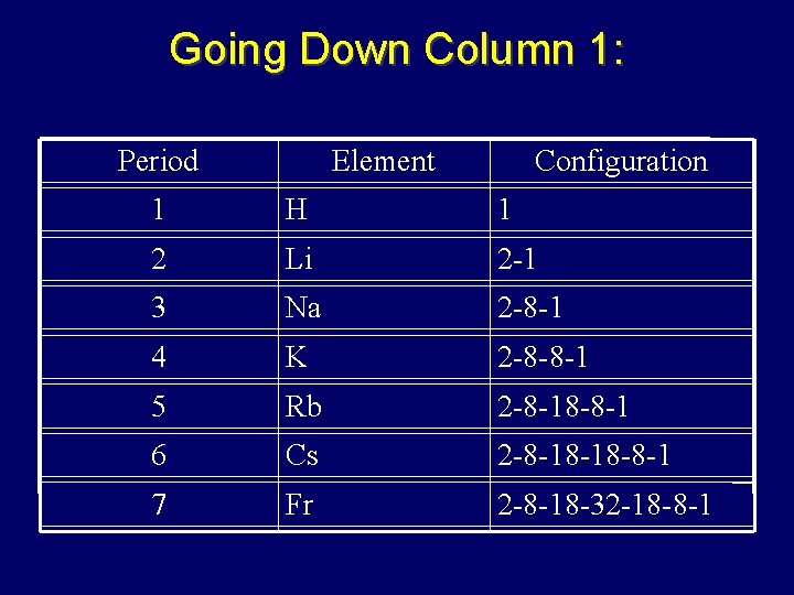 Going Down Column 1: Period Element Configuration 1 H 1 2 Li 2 -1