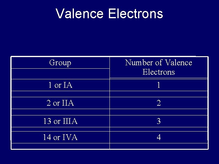 Valence Electrons Group Number of Valence Electrons 1 or IA 1 2 or IIA