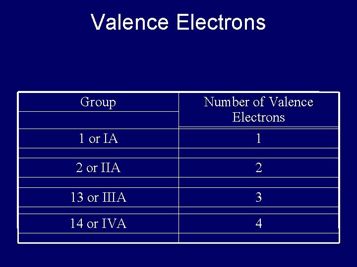 Valence Electrons Group Number of Valence Electrons 1 or IA 1 2 or IIA