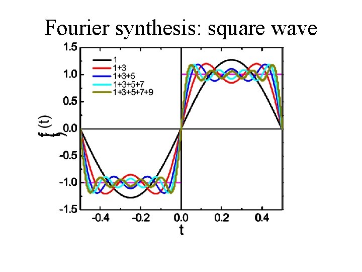 Fourier synthesis: square wave 
