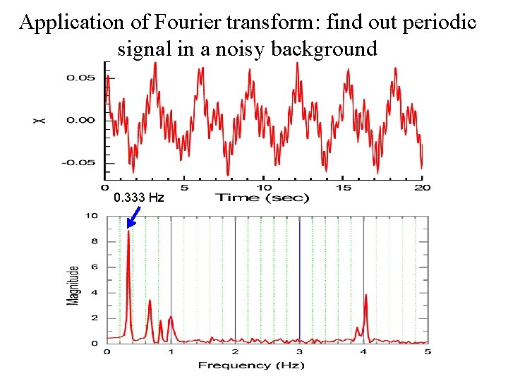 Application of Fourier transform: find out periodic signal in a noisy background 0. 333