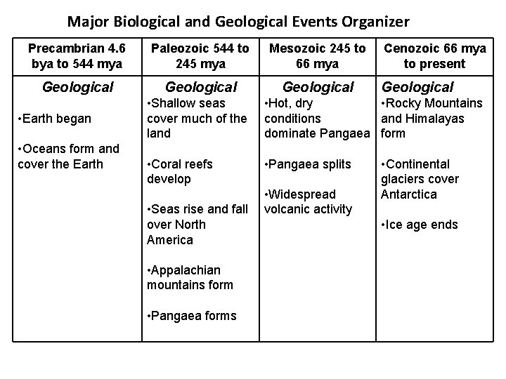 Major Biological and Geological Events Organizer Precambrian 4. 6 bya to 544 mya Paleozoic