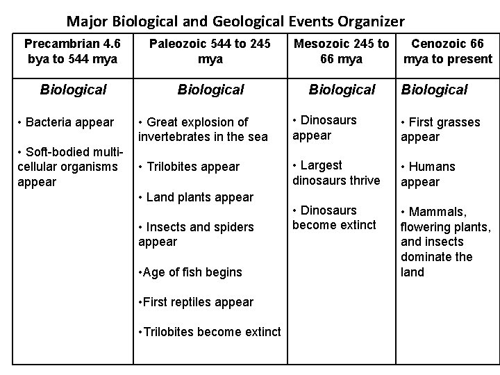 Major Biological and Geological Events Organizer Precambrian 4. 6 bya to 544 mya Paleozoic
