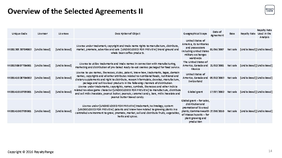 Overview of the Selected Agreements II Unique Code Licensor Licensee RR 20130530 T 06003