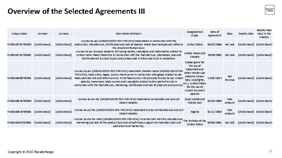 Overview of the Selected Agreements III Unique Code Licensor RR 20140701 T 05003 [Undisclosed]