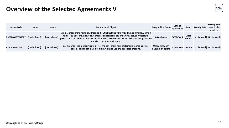 Overview of the Selected Agreements V Unique Code Licensor Licensee Description of Object RR