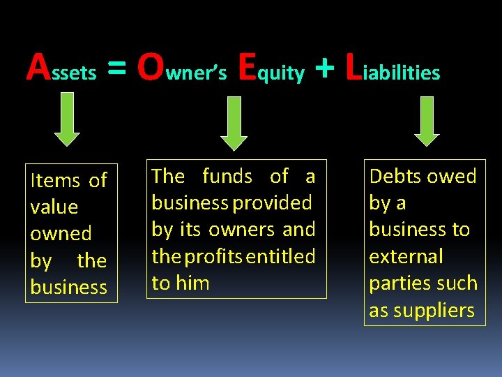 Assets = Owner’s Equity + Liabilities Items of value owned by the business The