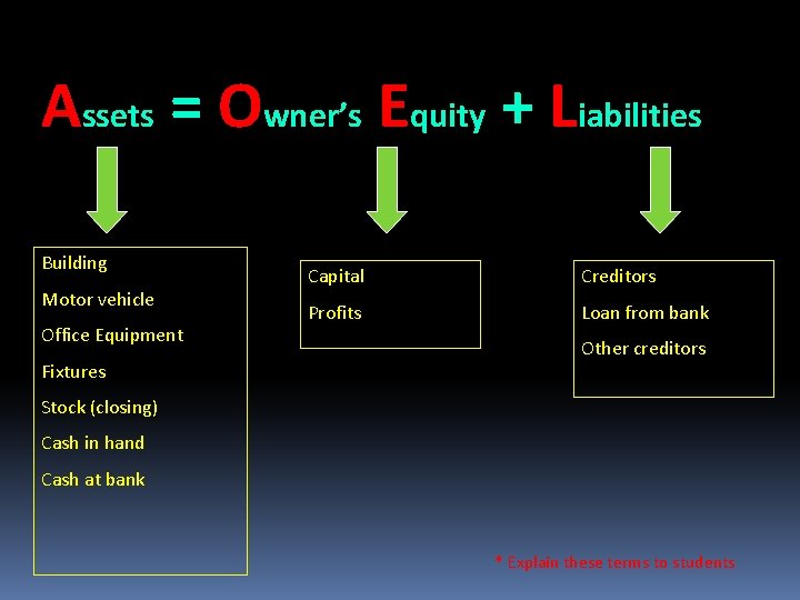 Assets = Owner’s Equity + Liabilities Building Motor vehicle Office Equipment Fixtures Capital Creditors