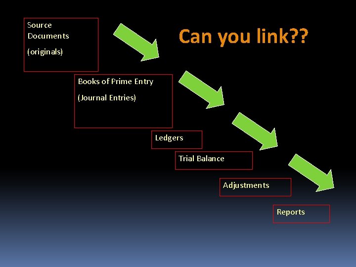 Source Documents Can you link? ? (originals) Books of Prime Entry (Journal Entries) Ledgers