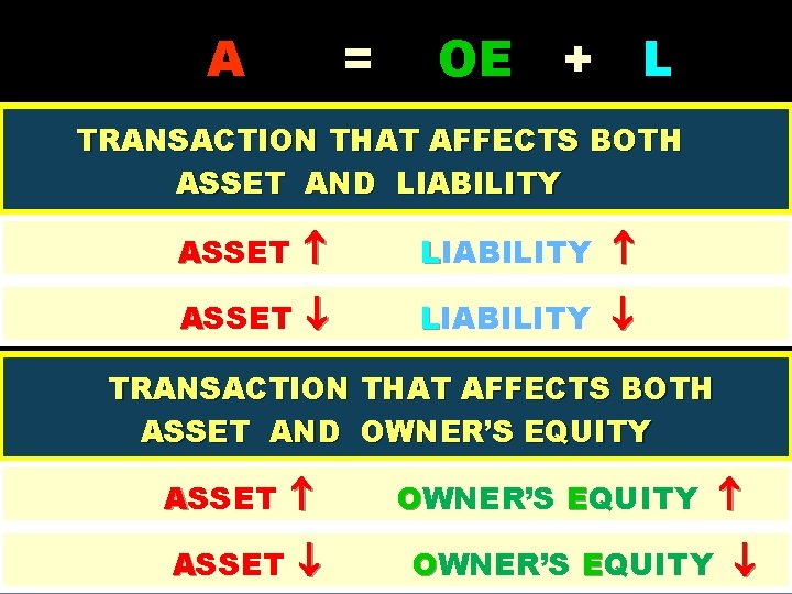 A = OE + L TRANSACTION THAT AFFECTS BOTH ASSET AND LIABILITY ASSET LIABILITY