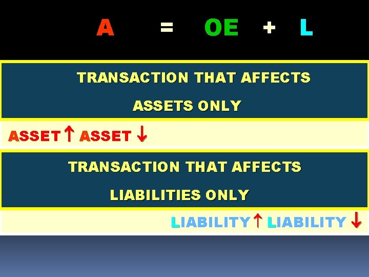 A = OE + L TRANSACTION THAT AFFECTS ASSETS ONLY ASSET TRANSACTION THAT AFFECTS