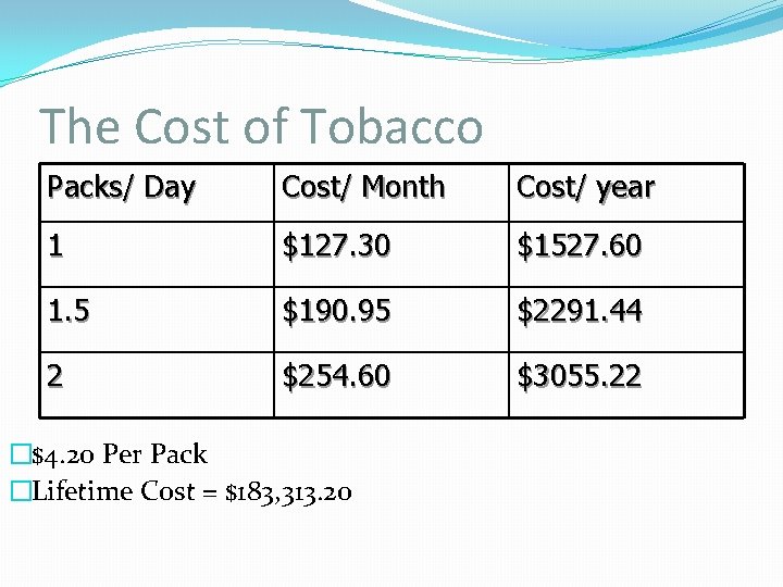 The Cost of Tobacco Packs/ Day Cost/ Month Cost/ year 1 $127. 30 $1527.