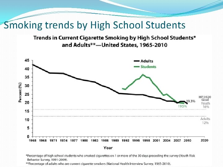 Smoking trends by High School Students 