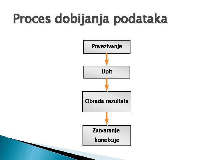 Proces dobijanja podataka Povezivanje Upit Obrada rezultata Zatvaranje konekcije 