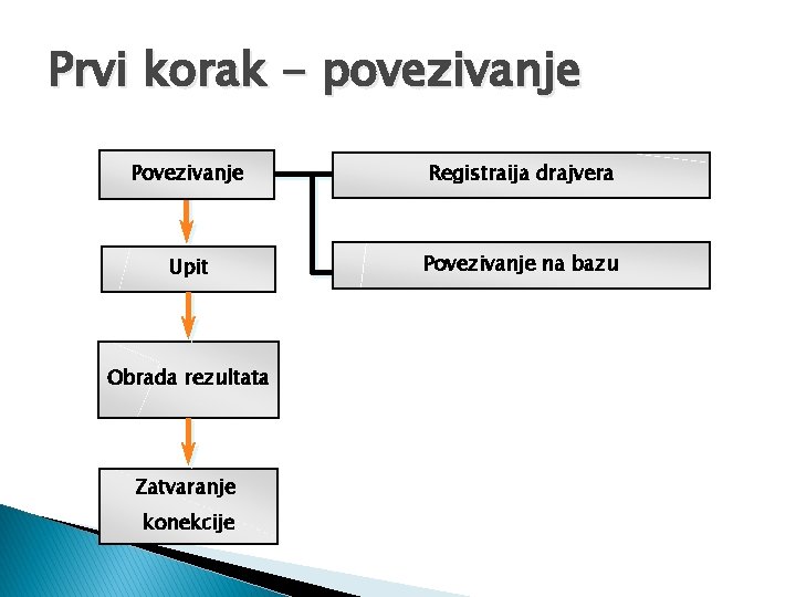 Prvi korak - povezivanje Povezivanje Registraija drajvera Upit Povezivanje na bazu Obrada rezultata Zatvaranje